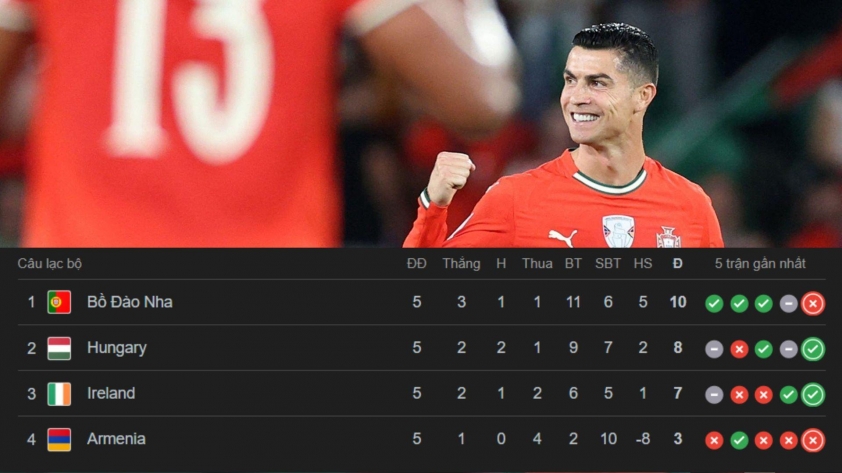 Cristiano Ronaldo vẫn có thể thi đấu ở ba trận vòng bảng tại World Cup 2026